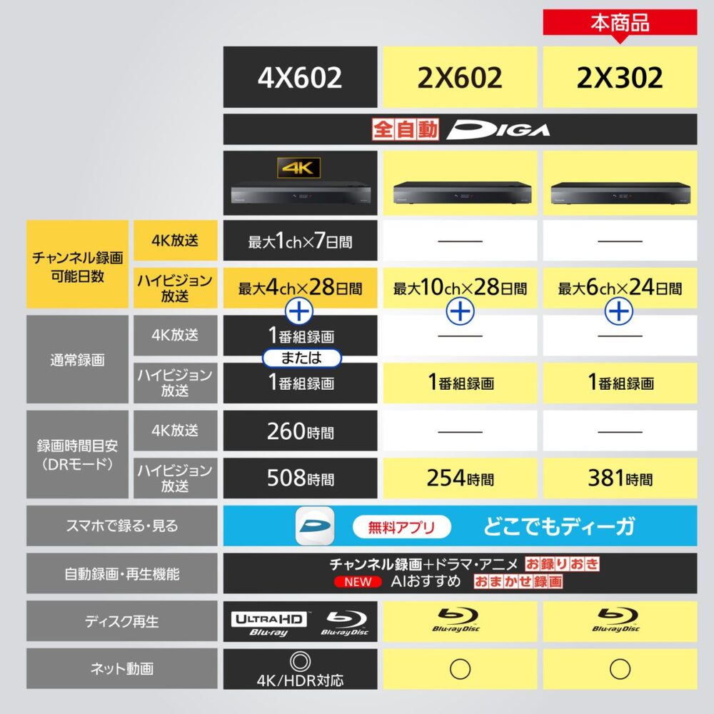 Panasonic 【5年保証付】全自動ディーガ　ブルーレイレコーダー　3TB HDD　7チューナー内蔵（地D/BS/CS×6 地Ｄ専用×1） DMR-2X302 - 画像 (5)